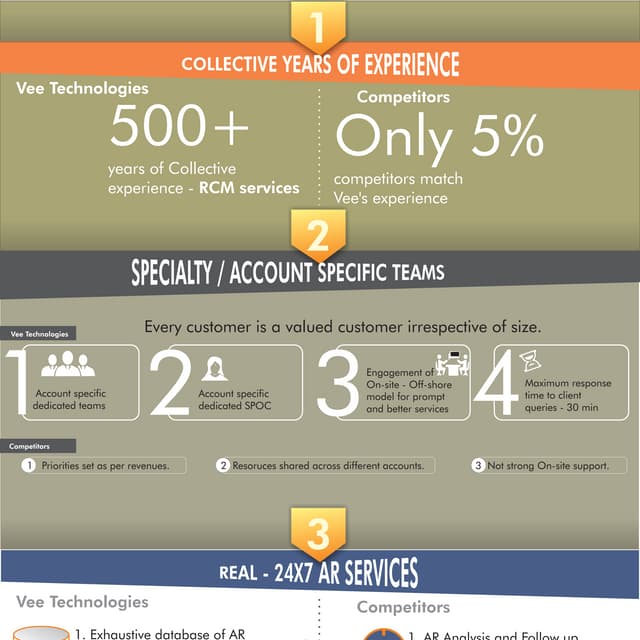 Revenue cycle management infographic - Vee Technologies
