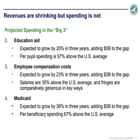 Revenues Are Shrinking but Spending is Not - - Presentation from CBC
