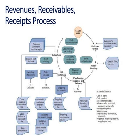 Revenues, Receivables and Receipts (1).pptx