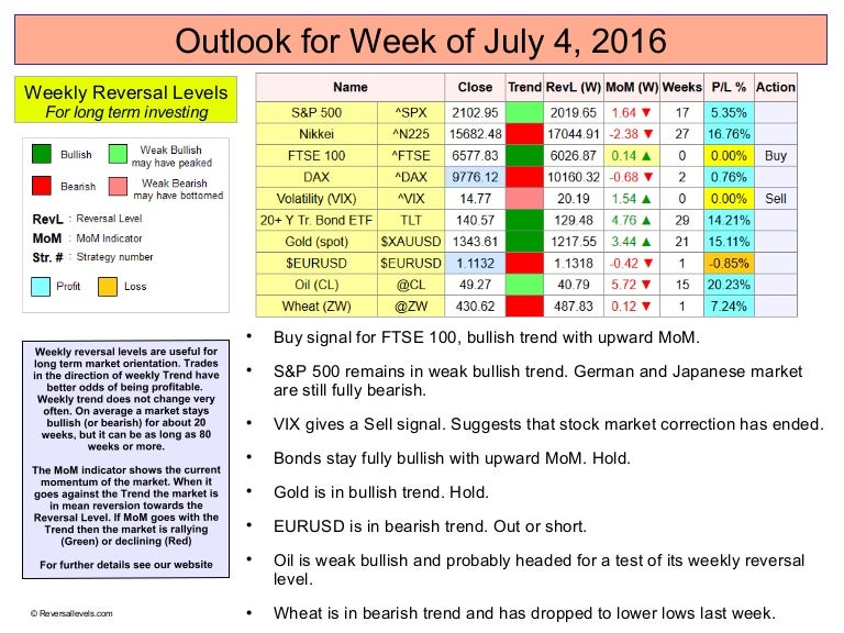 Outlook For Week Of July 4 16