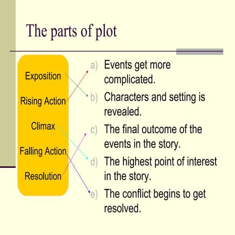 Plot diagram for cinderella | PDF