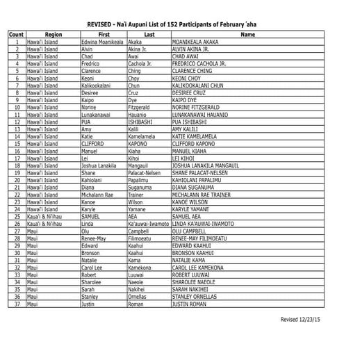 Nai Aupuni Participants | PDF