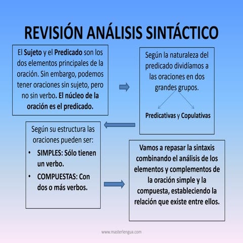 Revisión análisis sintáctico