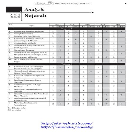 Revision 2012 sejarah