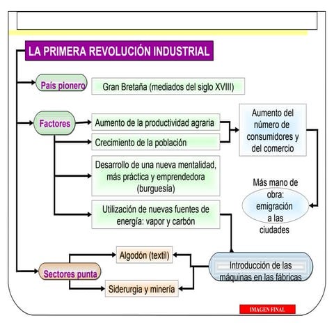 La primera revolución industrial en Inglaterra