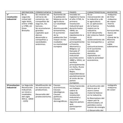 1° 2° 3° Revolucion industrial