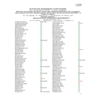 Поіменне голосування про проект Зак...