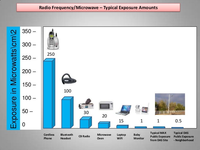 Rf exposure models
