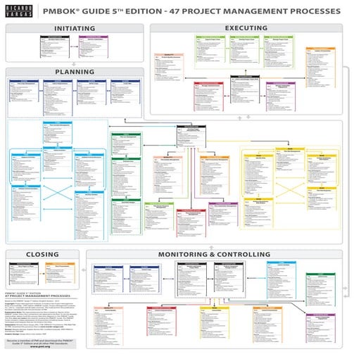 PMBOK® Guide 5th edition Processes Flow in English