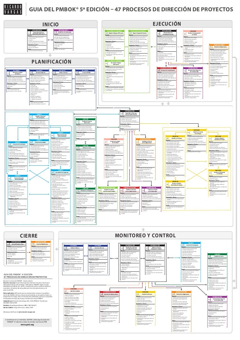 Ricardo Vargas Pmbok 6 _ PMBOK® 6th Edition Processes Flow – MSBN