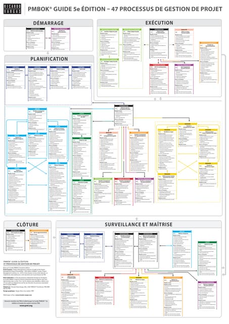 PMBOK® Guide Processes Flow – 6th Edition | PDF