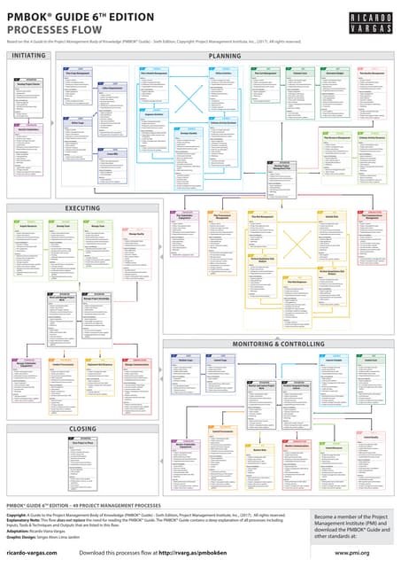 PMBOK® Guide Processes Flow – 6th Edition