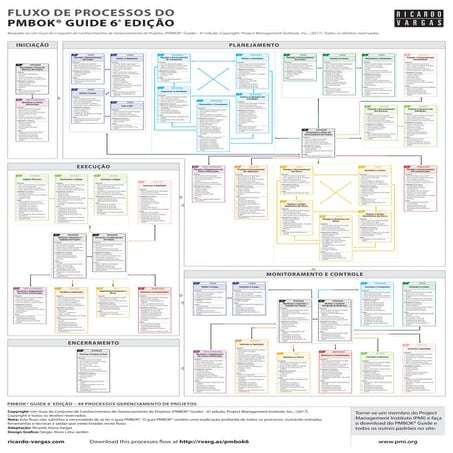 Fluxo de Processos do Guia PMBOK® – 6ª Edição