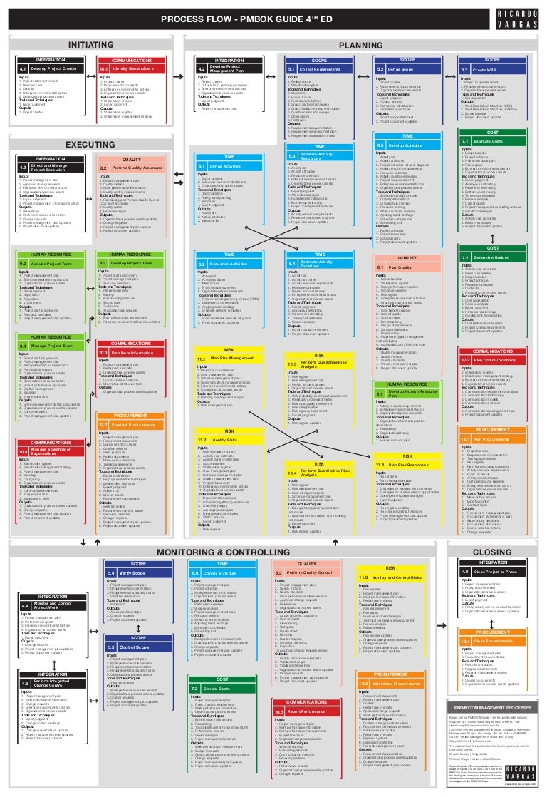 Flow Of Pmbok 4th Edition In English