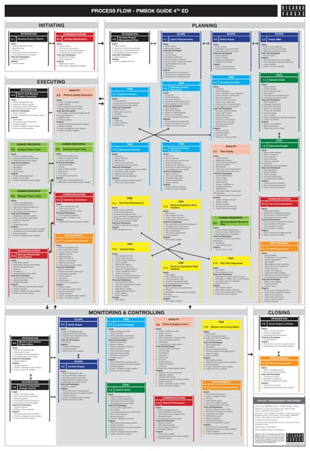Flow of PMBOK 4th Edition in English - Color