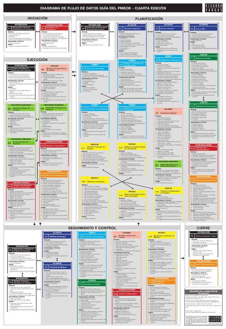 PMBOK Guide 4th Edition Processes Flow In Spanish Flujo De Procesos 