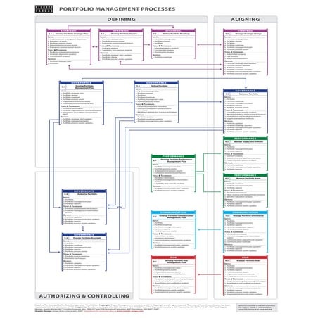 Portfolio Management Processes Flow in English - 3rd Edition
