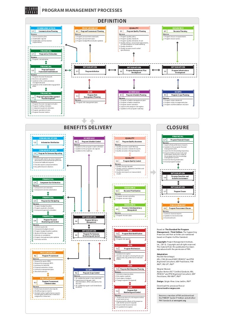 Program Management Processes Flow in English - 3rd Edition