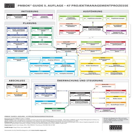Ablaufplan des PMBOK® Guide 5. Auflage auf Deutsch (vereinfachte Version)