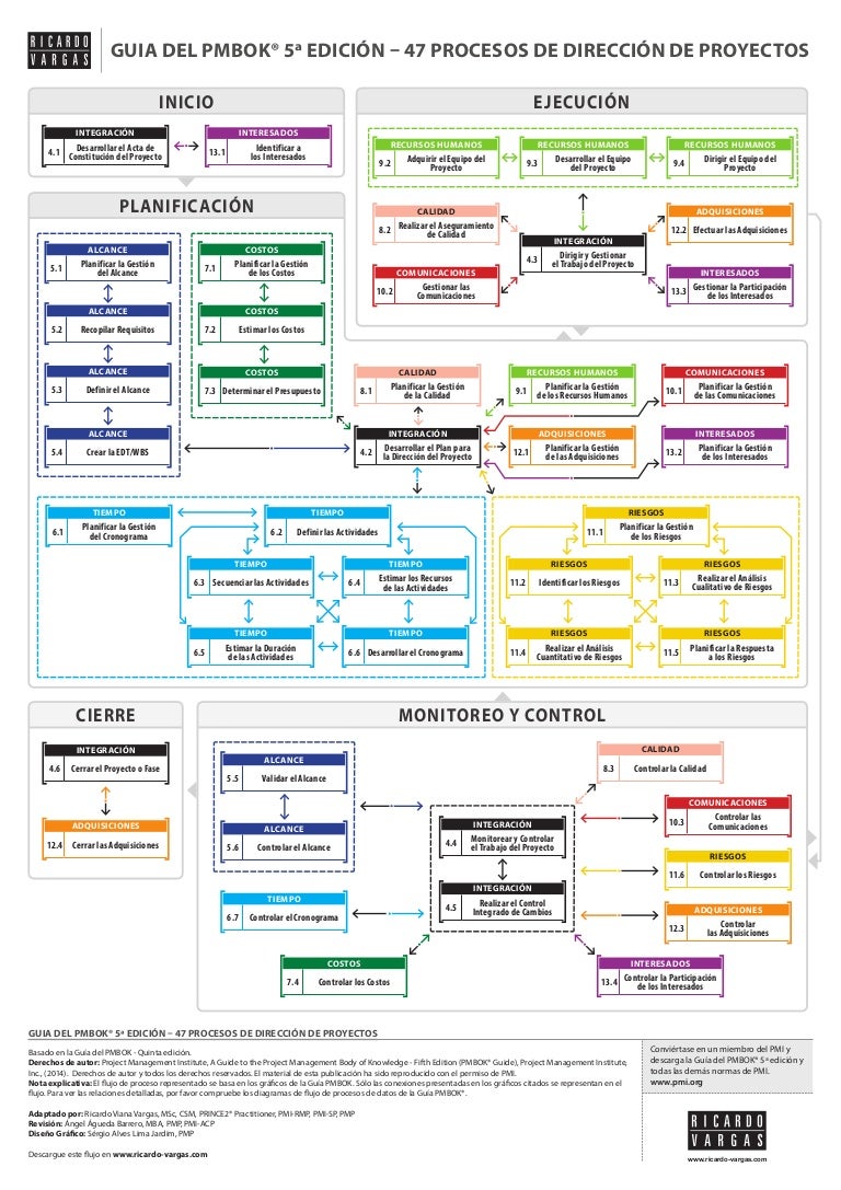 Flujo de Procesos de la Guía PMBOK® 5ª edición en Español ... process flow diagram guide 
