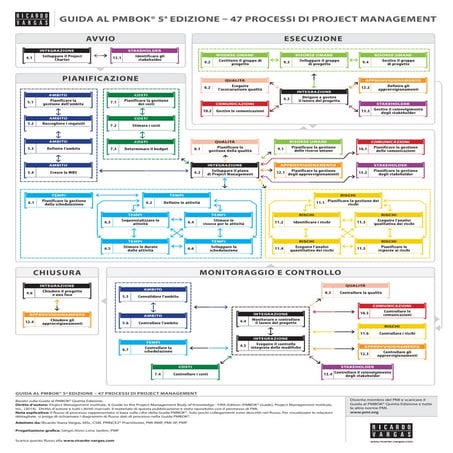 Diagrammi di Flusso della Guida PMBOK® 5ª Edizione in Italiano - Versione sem...