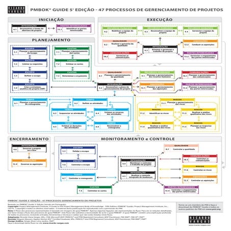 Fluxo de Processos do Guia PMBOK® 5ª Edição em Português - Versão simplificada
