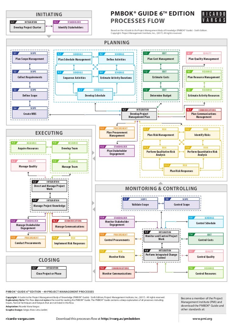 Pmp Process Chart 2017