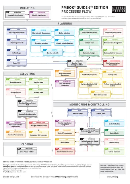 PMBOK® Guide Processes Flow – 6th Edition (Simplified version)