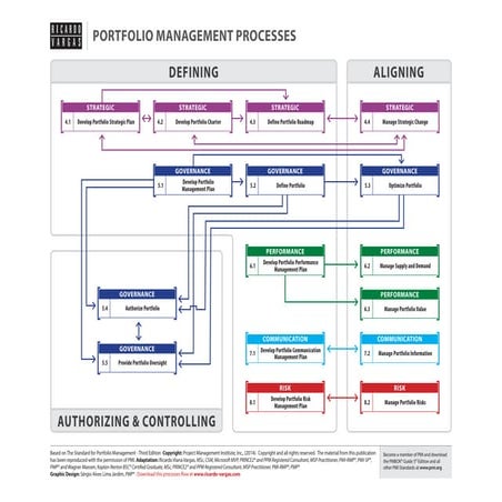 Portfolio Management Processes Flow in English - 3rd Edition - Simplified Ver...