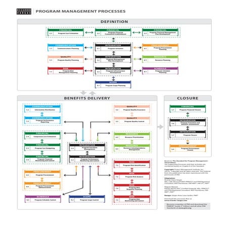 Program Management Processes Flow in English - 3rd Edition - Simplified Version