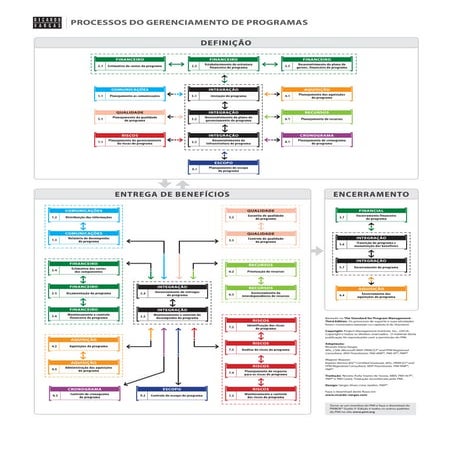 Fluxo de Processos de Gerenciamento de Programas em Português - 3ª Edição - V...