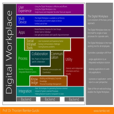 Infografik Digital Workplace | PDF