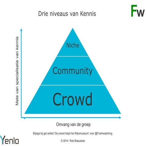 Rijksmuseum 3 niveaus van kennis v01a