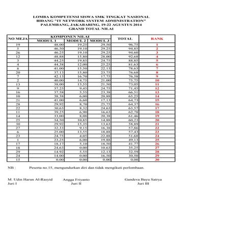 Ringkasan rekap nilai total lks IT Network palembang 2014