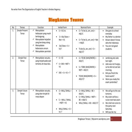 Ringkasan Tenses