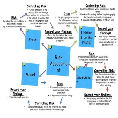 Risk assesment