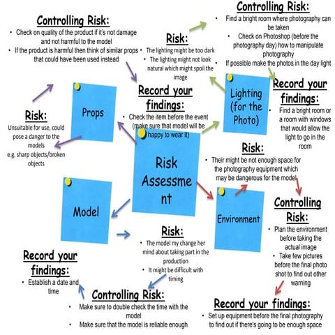 Risk assesment
