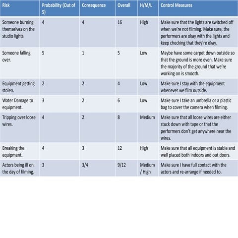 A2 risk assessment | PPTX