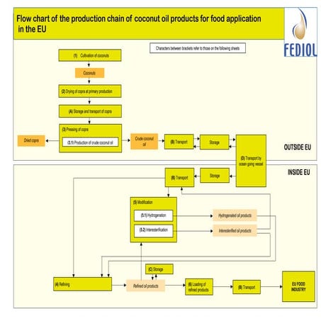 Risk Assessment Coconut Food FEDIOL Final 160522.pdf