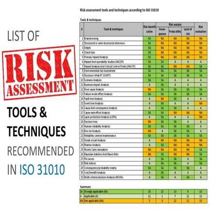 Risk assessment tools and techniques