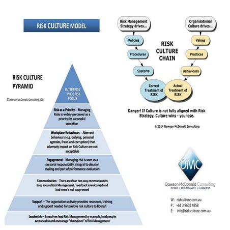 Risk culture flow chart