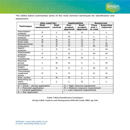 Risk identification & assessment techniques