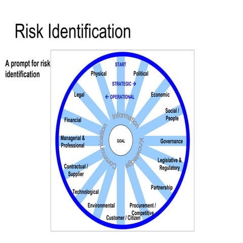 Risk Identification Slide Using Pestle