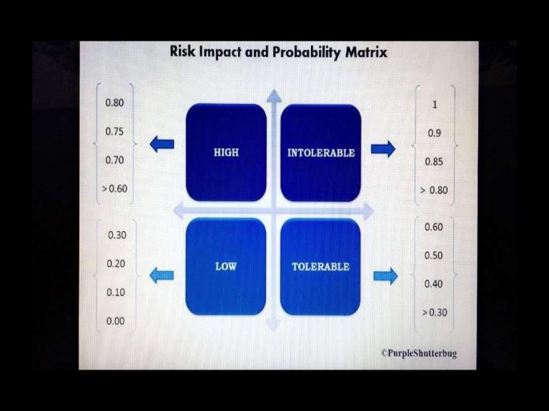 risk probability impact matrix