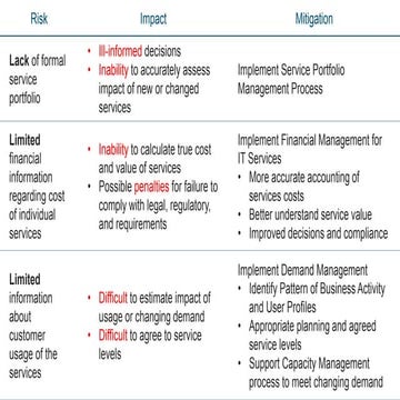 Risk Management - ITIL MALC