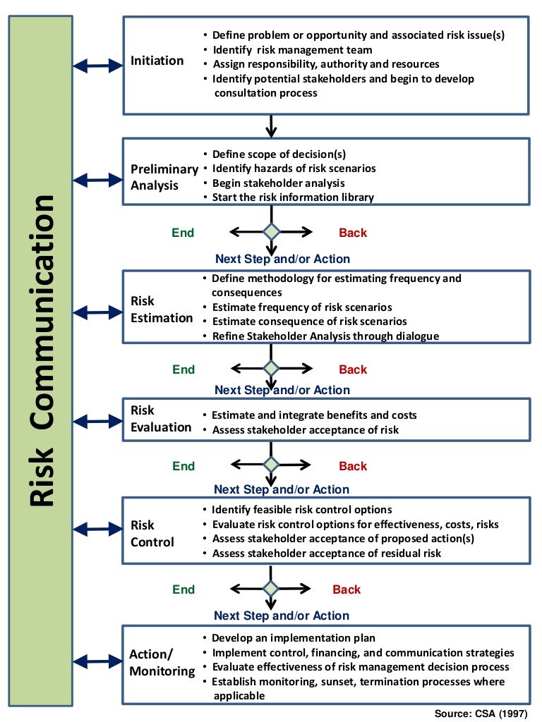 Risk Management And Communication Maps