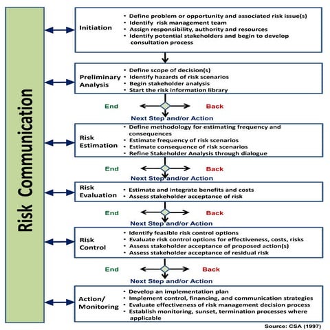 Risk Management And Communication Maps