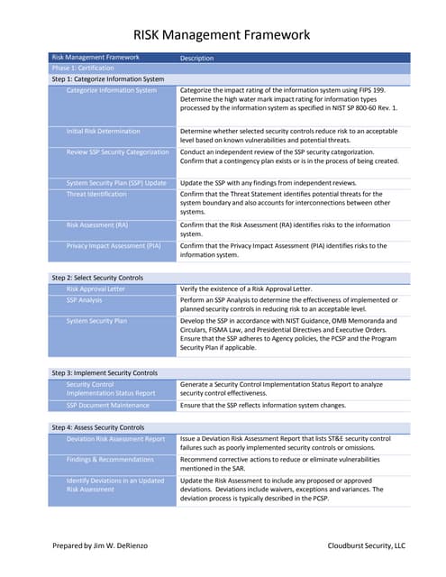 NIST Risk Management Framework (RMF)