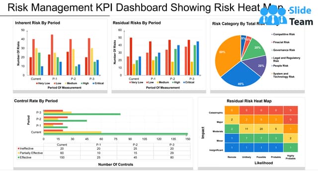Risk Management KPI Dashboard Showing Risk Heat Map And Control Rate By Period