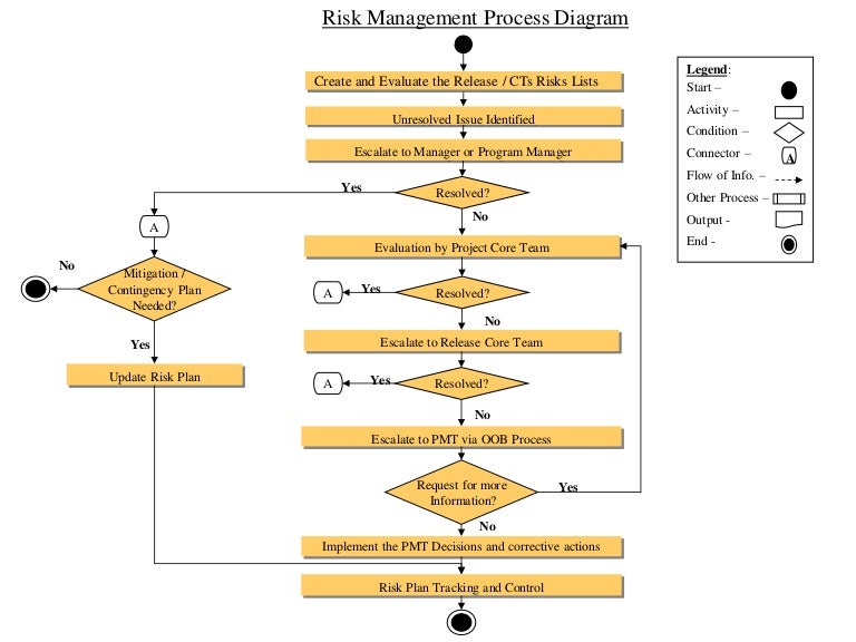 Risk management process diagram